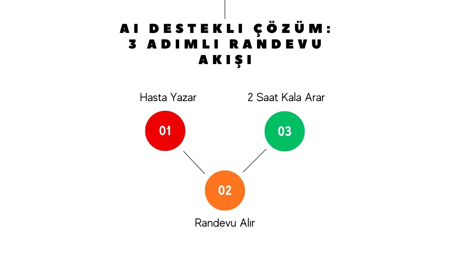 Yapay Zeka Asistanları ile Randevu Kaçırma Oranları Nasıl Düşürülür?