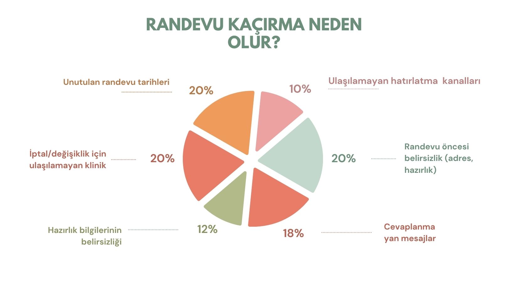 Randevu kaçırma nedenleri: unutulan tarih, ulaşılamayan klinik ve belirsizlik oranları infografiği
